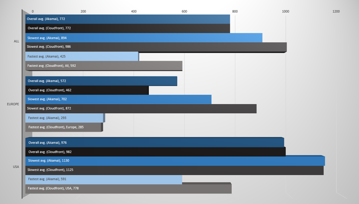 Akamai versus Cloudfront test results